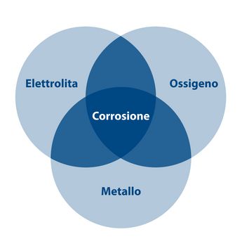 Berardi Bullonerie Diagramma Corrosione